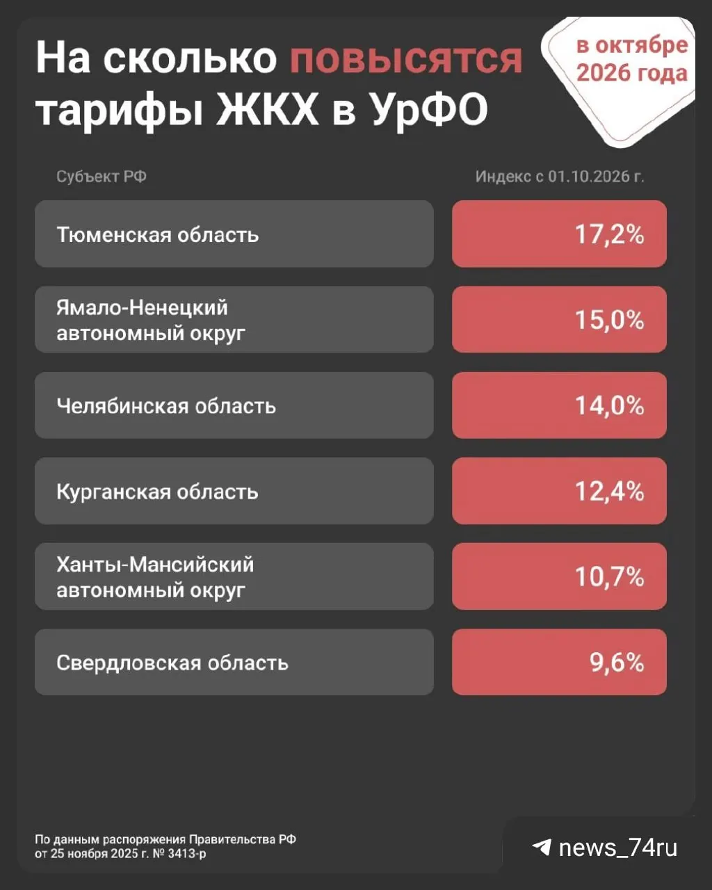 С 1 октября в регионе ожидается рост тарифов на ЖКУ на 14%, ранее по всей России аналогичное повышение составило 1,7%.