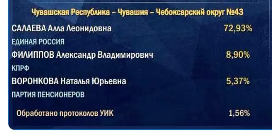 Начальные подсчёты ведутся по участкам в деревнях и сельской местности, поэтому итоговый результат может выглядеть иначе по мере завершения процедуры.