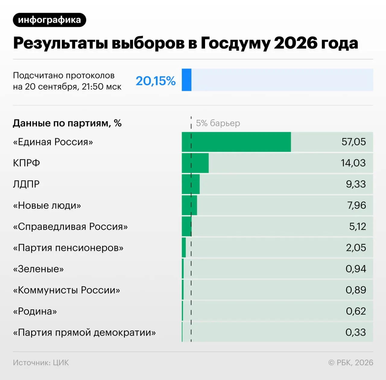 К 22:00 мск подсчитано 20,82% протоколов. Голоса распределились: Единая Россия — 57,07%, КПРФ — 14,04%, ЛДПР — 9,31%, Новые люди — 7,93%, Справедливая Россия — 5,14%, Российская партия пенсионеров — 2,05%, Коммунисты Россия — 0,89%, Зеленые — 0,94%, Родина — 0,62%, Партия прямой демократии — 0,33%.