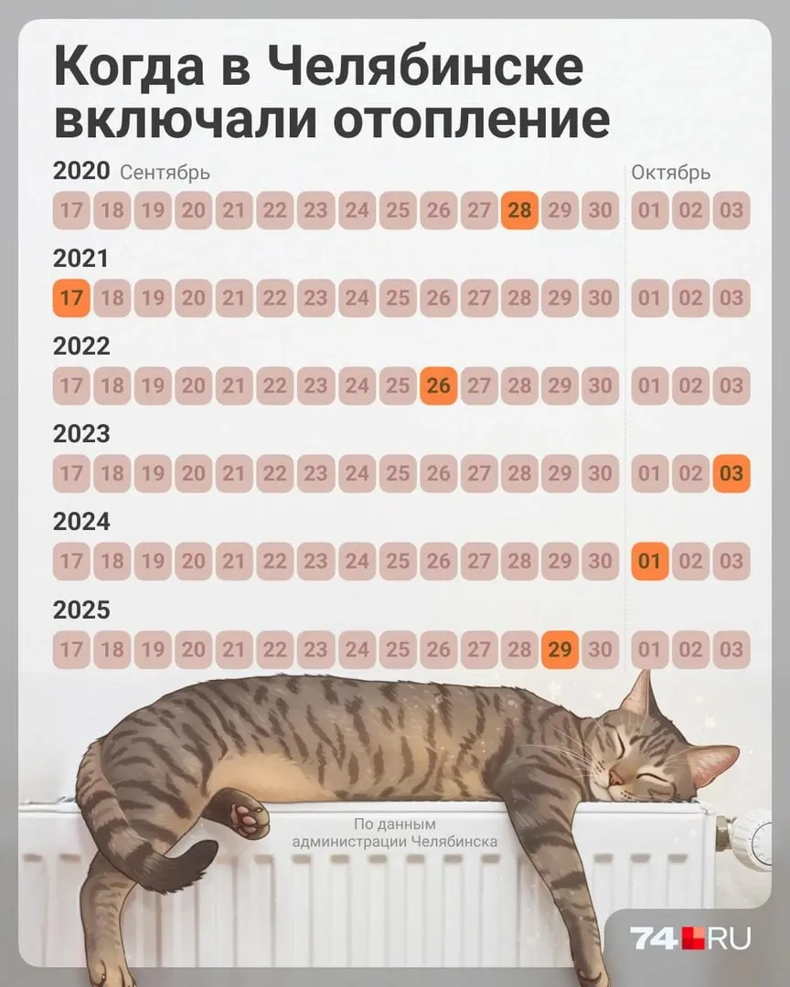 Социальные учреждения могут подать заявления на подключение батарей; при рассмотрении будут учитываться состояние инженерных сетей, задолженность за тепло и готовность объектов к ремонту и опрессовкам.