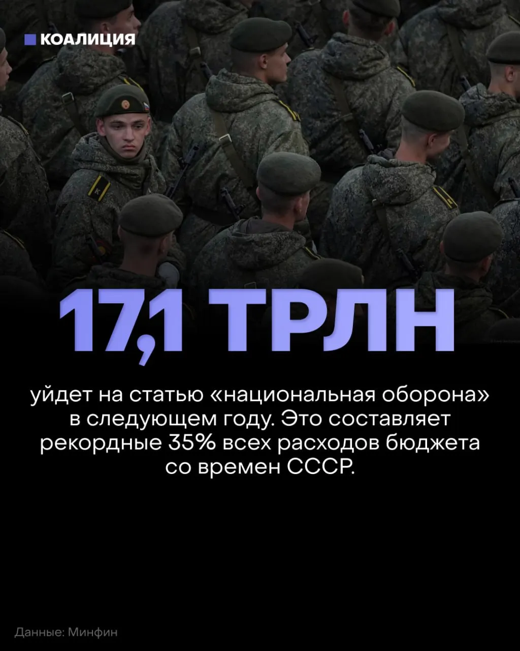 На 2027 год оборона получит 17,1 трлн рублей (около 35% бюджета); в то же время финансирование социальных программ сократят примерно на 900 млрд рублей.