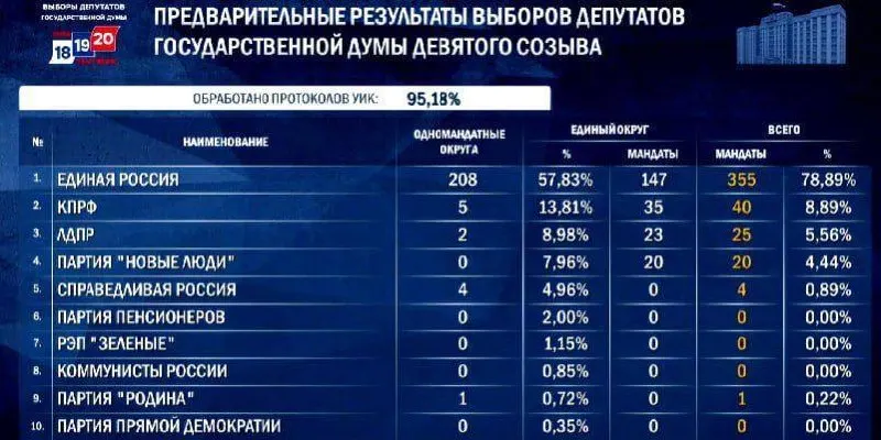 После выборов 2026 года единороссам предрещают 348–356 мест в Госдуме; остальные партии распределят места по спискам и округам. Подробности — ниже.