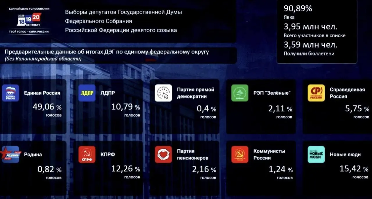 На выборах лидирует партия Единая Россия с 49,06% голосов; за ней следуют Новые люди (15,42%) и КПРФ (12,26%).