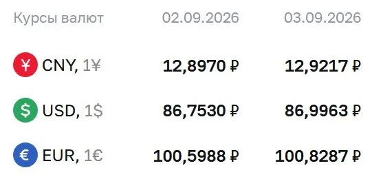 Официальные курсы на четверг: доллар — ₽86,9963; евро — ₽100,8287; юань — ₽12,9217. Рынок продолжает расчеты по ряду инструментов на фоне изменений курсов.