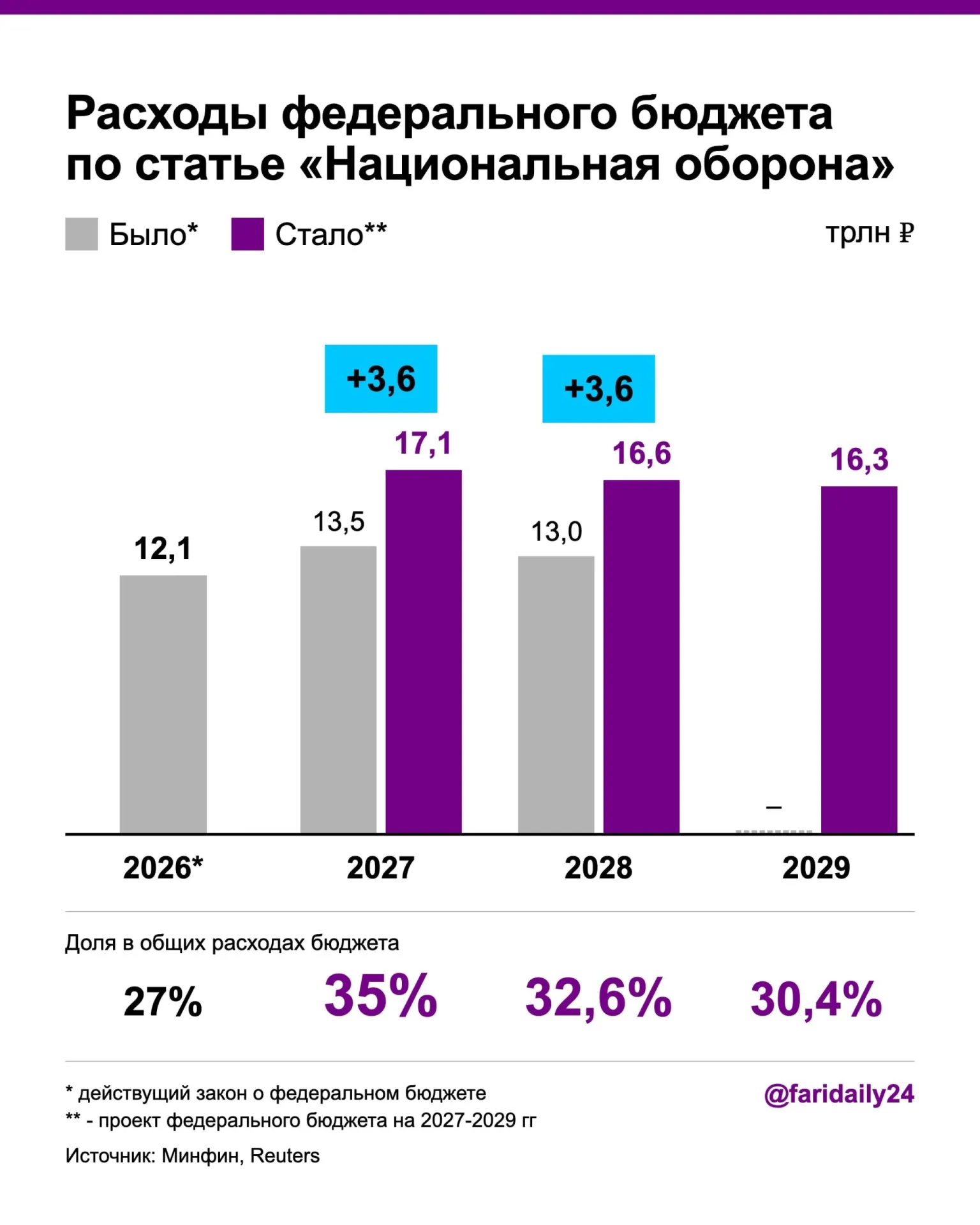 В проект бюджета на 2027 год военные расходы вырастут до 17,1 трлн ₽, в 2028 году — до 16,6 трлн ₽; финансирование за счет роста госдолга и дефицита, а также сокращения в здравоохранении.