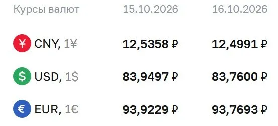 Официальный курс на пятницу, 16 октября: доллар — 83,76 ₽, евро — 93,77 ₽, юань — 12,50 ₽; регулятор продолжает расчеты по ряду инструментов.