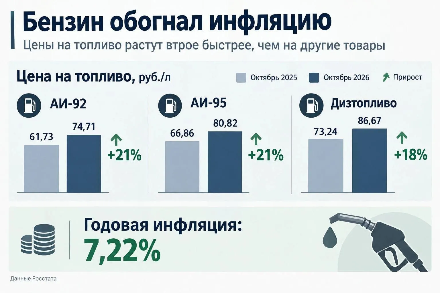 За неделю бензин в регионе вырос примерно на 1 рубль; на заправках фиксируются новые цены, растет инфляция.