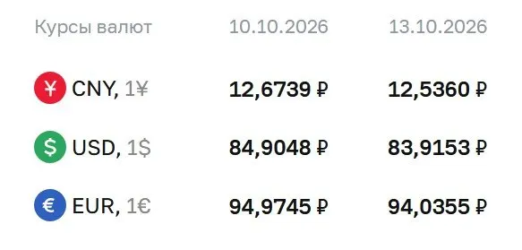 Официальный курс на вторник: доллар — 83,92 ₽, евро — 94,04 ₽, юань — 12,54 ₽.
