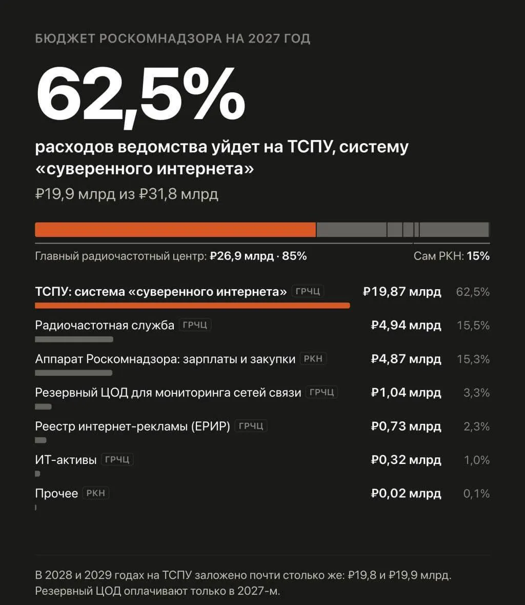 В бюджете на 2027–2029 годы запланировано значительное увеличение расходов на автоматизированную систему обеспечения безопасности Рунета, которая управляет блокировками и замедлением сайтов.