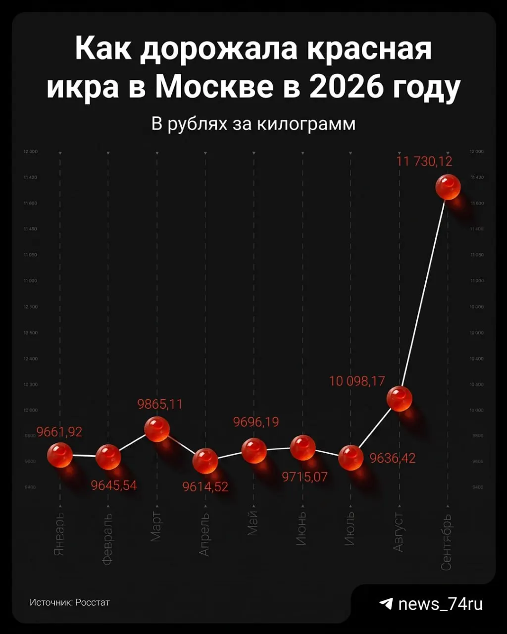 По данным Росстата, к сентябрю килограмм икры в Москве достиг около 12 тыс. рублей, а в Челябинской области — около 8 тыс.; розничные цены заметно выше статистики. Прогнозируется дальнейшее удорожание к праздникам.