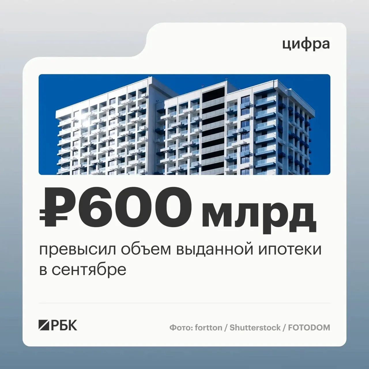 В сентябре банки выдали 123,8 тыс. ипотечных займов на 608,5 млрд руб., достигнув максимума с декабря прошлого года (802,9 млрд руб.). По сравнению с августом число договоров выросло на 45%, а объем выданных ссуд — на 63%. Прирост произошёл в последний месяц перед ужесточением госпрограммы семейной ипотеки.