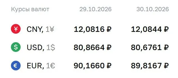 Официальные курсы валют на 30 октября: доллар 80,68 ₽, евро 89,82 ₽, юань 12,08 ₽.