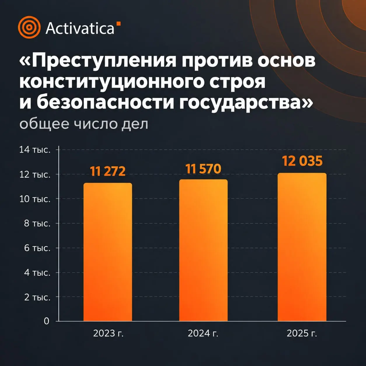 Новая статистика судебного департамента за 2025 год демонстрирует рост числа дел и более строгие сроки по преступлениям против общественной безопасности, включая терроризм, военные фейки и другие правонарушения.
