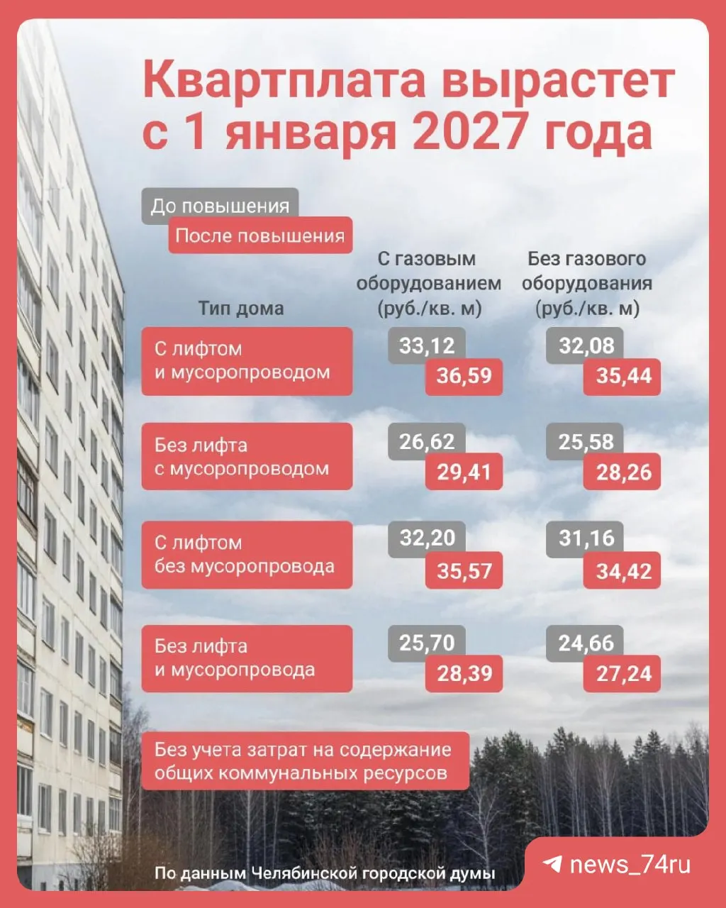 С 1 января 2027 года тарифы на содержание жилья в Челябинске вырастут на 10,5% и будут варьироваться от 27,24 до 36,59 руб./м².