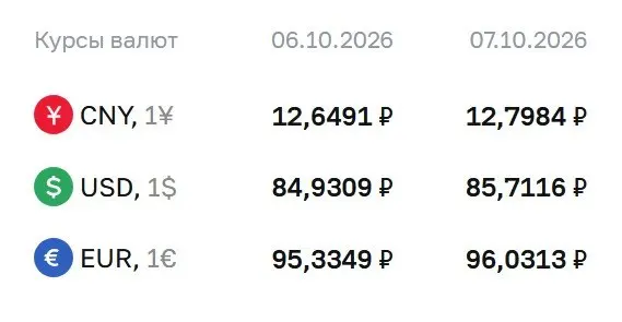 На 7 октября официальный курс: доллар — 85,71 рубля, евро — 96,03 рубля, юань — 12,80 рубля; ЦБ фиксирует движение по ряду инструментов.