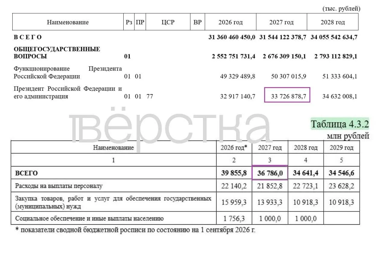 В проекте бюджета на 2027 год засекречены 17 трлн рублей, что составляет около 35% расходов; траты на администрацию Путина увеличиваются.