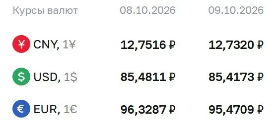 ЦБ зафиксировал официальный курс доллара ниже 86 рублей; курс евро и юаня снизились, данные на пятницу.
