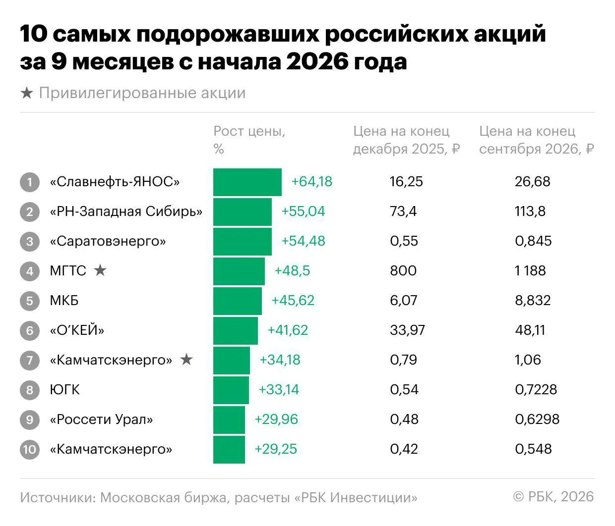 Рынок акций РФ в начале 2026 года демонстрировал разнонаправленное движение: общий индекс снизился, но отдельные бумаги заняли лидирующие позиции. В обзоре — причины скачков и перспектив до конца года.