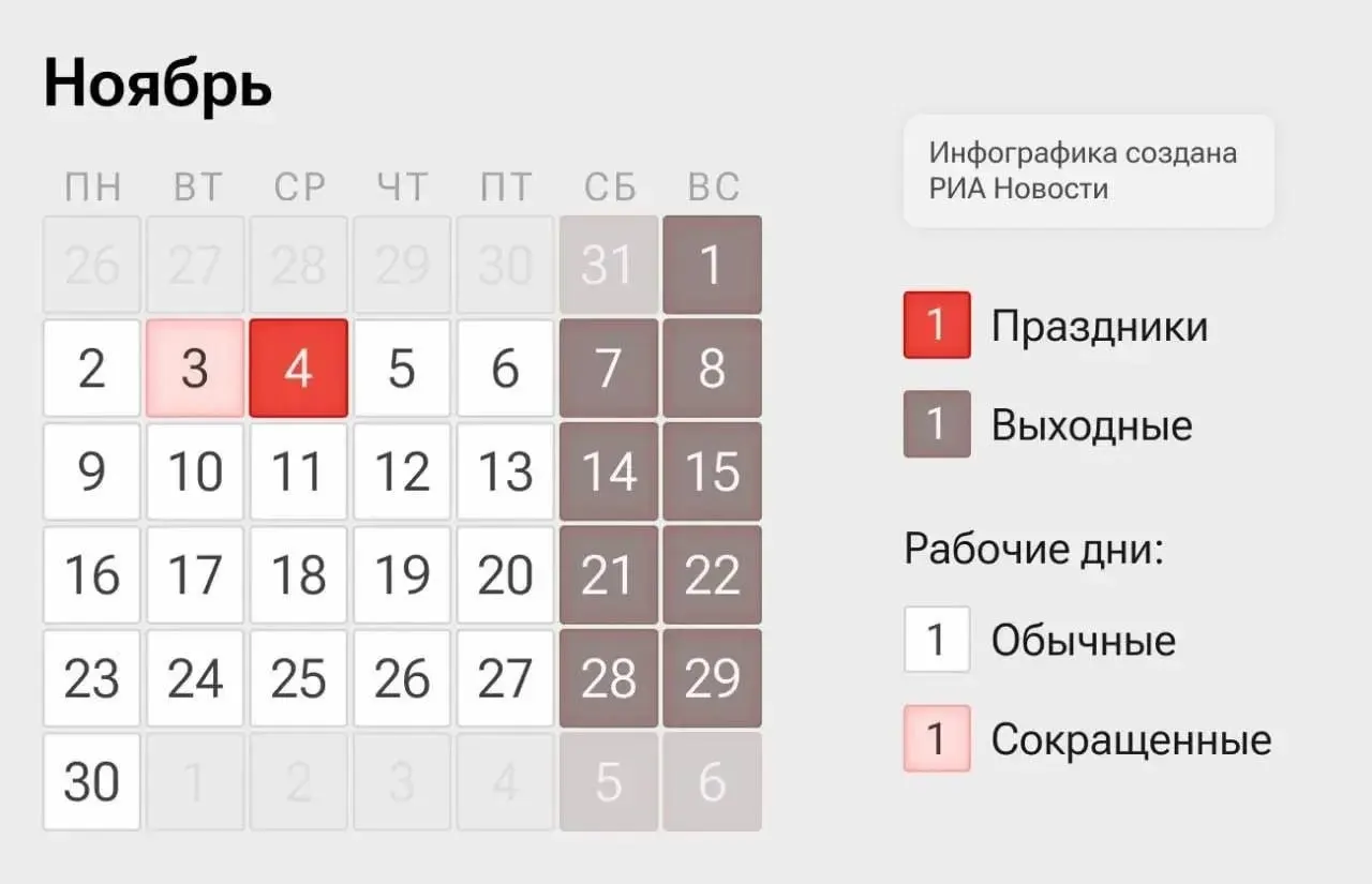 Короткая рабочая неделя в преддверии Дня народного единства: 2–3 и 5–6 ноября — рабочие дни, 4 ноября — выходной.