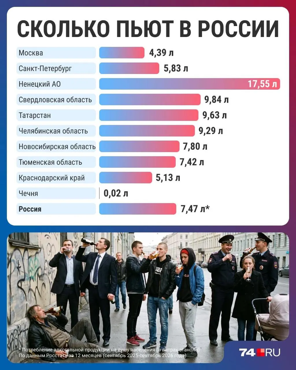 Статистика фиксирует снижение потребления алкоголя по всей стране; Челябинская область держится в середине рейтинга.