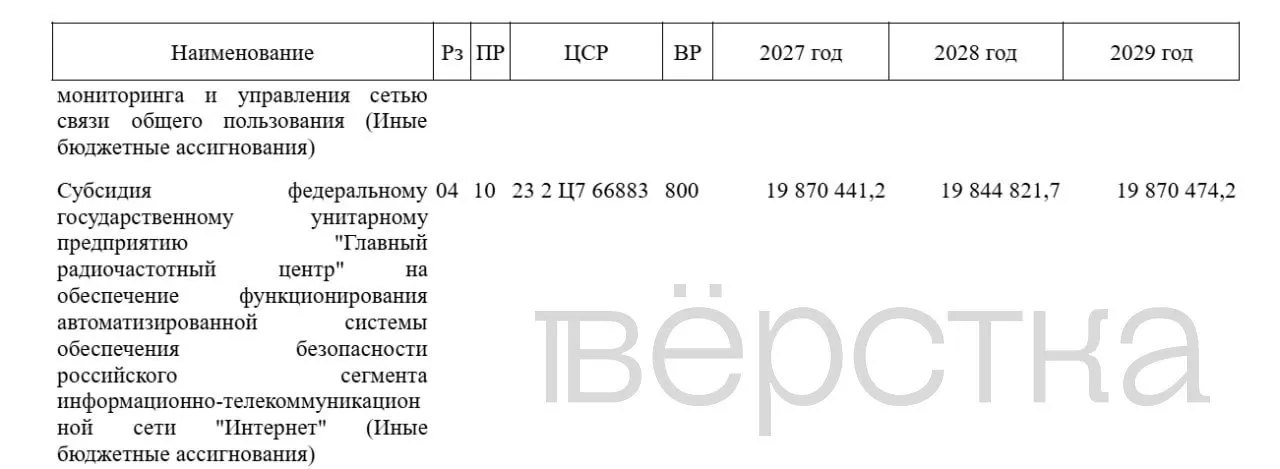 Правительство планирует увеличить финансирование системы блокировок в Рунете: в бюджете на 2027 год запланировано выделение 19,87 млрд рублей ГРЧЦ; общая сумма расходов на блокировку сайтов вырастет, а Роскомнадзор получит до 31,8 млрд рублей.