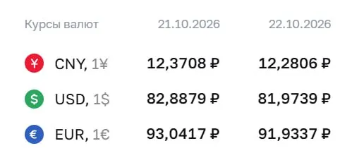 Доллар опустился ниже 82 рублей впервые за несколько месяцев; евро и юань также демонстрируют снижение.