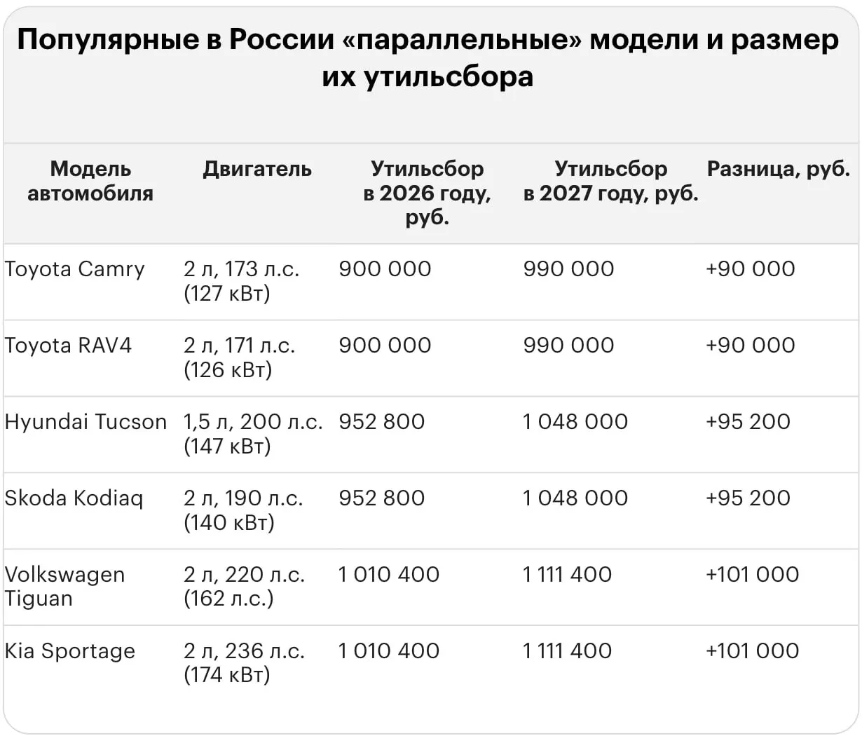После повышения тарифа утильсбор за ввоз некоторых иномарок в Россию достигает до 5,8 млн рублей. Приведены примеры по популярным моделям и вариантам.