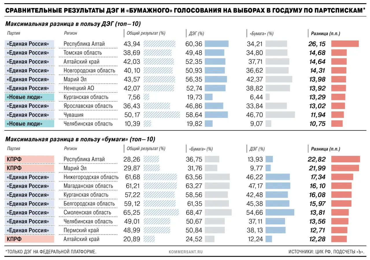 Обзор влияния ДЭГ на результаты партий в разных регионах России, включая данные по Курганской, Челябинской, Смоленской областям и другим регионам.